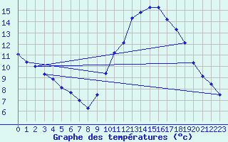 Courbe de tempratures pour Langres (52) 