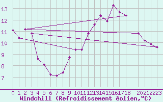 Courbe du refroidissement olien pour Cerisiers (89)
