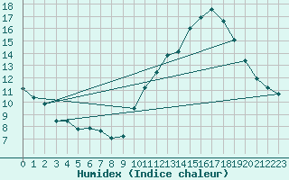 Courbe de l'humidex pour Corsept (44)