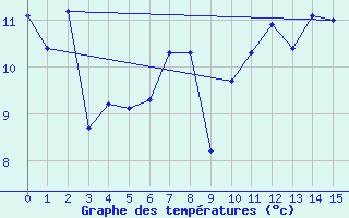 Courbe de tempratures pour Cabo Busto