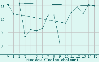 Courbe de l'humidex pour Cabo Busto