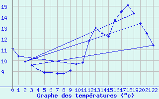 Courbe de tempratures pour Les Martys (11)