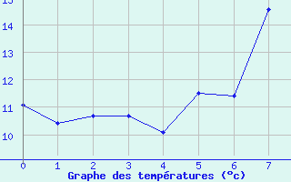 Courbe de tempratures pour Elm