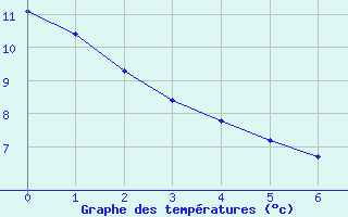 Courbe de tempratures pour Vic-le-Fesq (30)