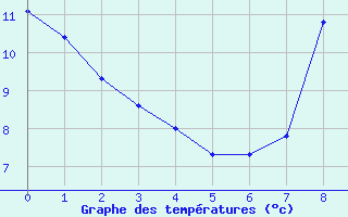 Courbe de tempratures pour Broualan (35)