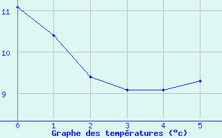 Courbe de tempratures pour Eschwege