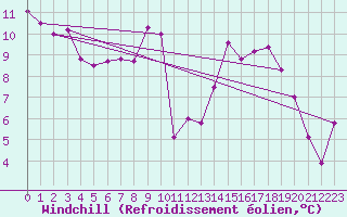 Courbe du refroidissement olien pour Cabestany (66)