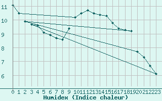 Courbe de l'humidex pour Neu Ulrichstein