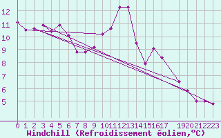 Courbe du refroidissement olien pour Plasencia