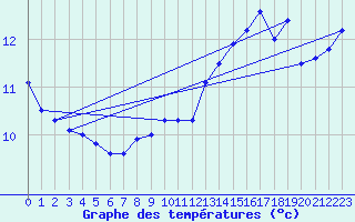 Courbe de tempratures pour la bouée 63059