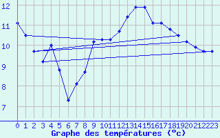 Courbe de tempratures pour Crest (26)