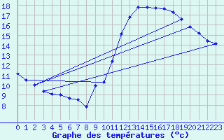 Courbe de tempratures pour Gourdon (46)