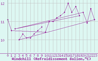 Courbe du refroidissement olien pour Nevers (58)