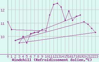 Courbe du refroidissement olien pour Grenoble/agglo Le Versoud (38)