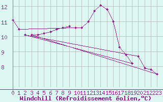 Courbe du refroidissement olien pour Anglars St-Flix(12)