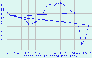 Courbe de tempratures pour Vaestmarkum
