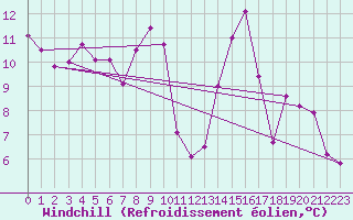 Courbe du refroidissement olien pour Pirou (50)