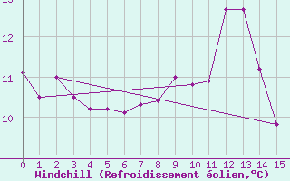 Courbe du refroidissement olien pour Crosby