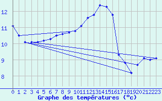 Courbe de tempratures pour Anglars St-Flix(12)
