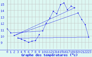 Courbe de tempratures pour Alpuech (12)