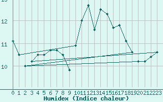 Courbe de l'humidex pour Croisette (62)