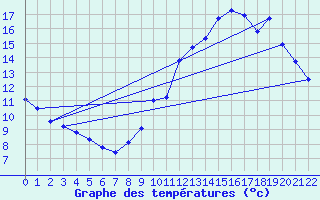 Courbe de tempratures pour Sgur-le-Chteau (19)