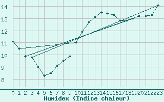 Courbe de l'humidex pour Roissy (95)