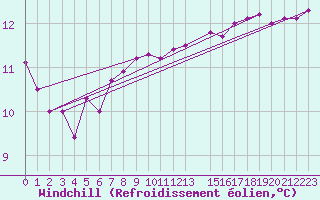 Courbe du refroidissement olien pour la bouée 62050
