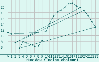 Courbe de l'humidex pour Niort (79)