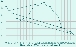 Courbe de l'humidex pour Schleswig