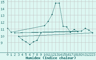 Courbe de l'humidex pour Klippeneck