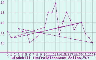 Courbe du refroidissement olien pour Nancy - Ochey (54)
