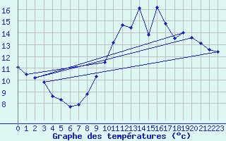 Courbe de tempratures pour Auxerre-Perrigny (89)