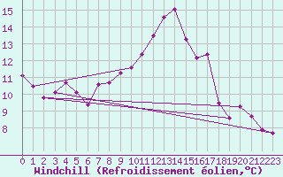 Courbe du refroidissement olien pour Evian - Sionnex (74)
