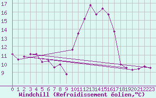 Courbe du refroidissement olien pour Biscarrosse (40)