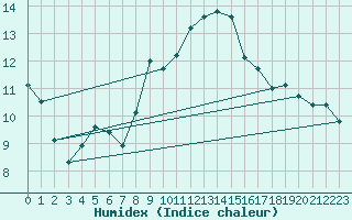 Courbe de l'humidex pour Machichaco Faro