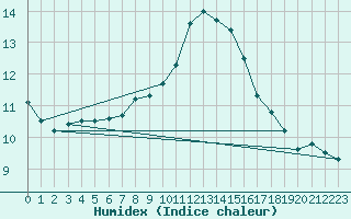 Courbe de l'humidex pour Milford Haven