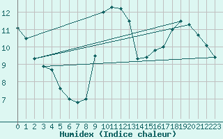 Courbe de l'humidex pour Auxerre-Perrigny (89)