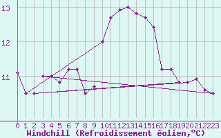 Courbe du refroidissement olien pour Ile d