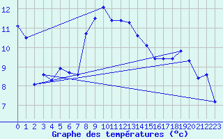 Courbe de tempratures pour Cape Spartivento