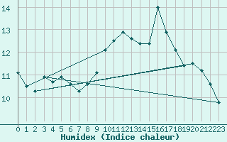 Courbe de l'humidex pour Arcen Aws