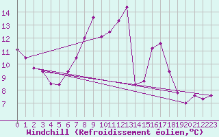 Courbe du refroidissement olien pour Rnenberg