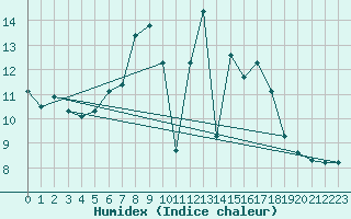 Courbe de l'humidex pour Eggishorn