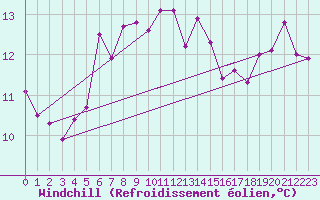 Courbe du refroidissement olien pour Skagsudde