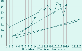 Courbe de l'humidex pour Cap Corse (2B)