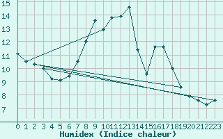 Courbe de l'humidex pour Rnenberg