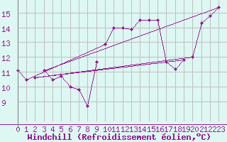 Courbe du refroidissement olien pour Santander (Esp)