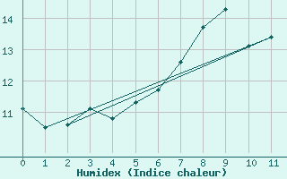 Courbe de l'humidex pour Machrihanish