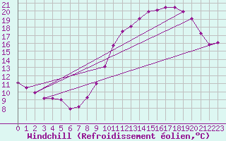 Courbe du refroidissement olien pour Angers-Beaucouz (49)