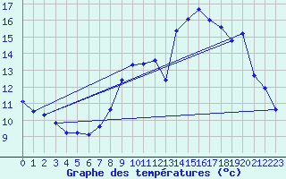 Courbe de tempratures pour Asnelles (14)